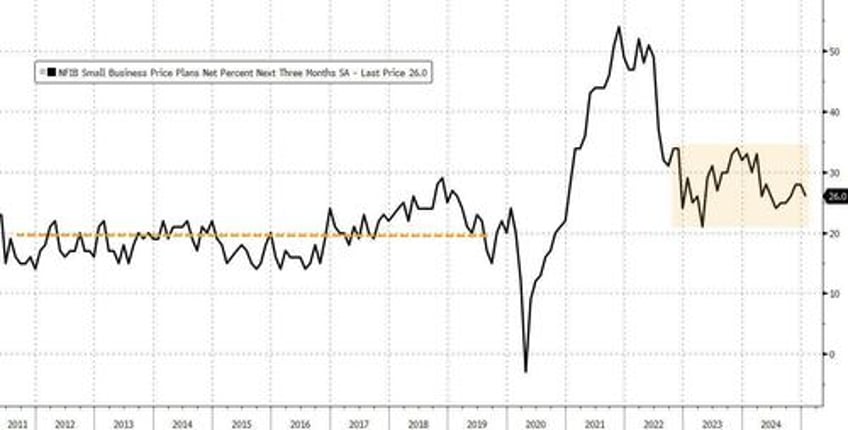 small business optimism slides in jan as uncertainty surges