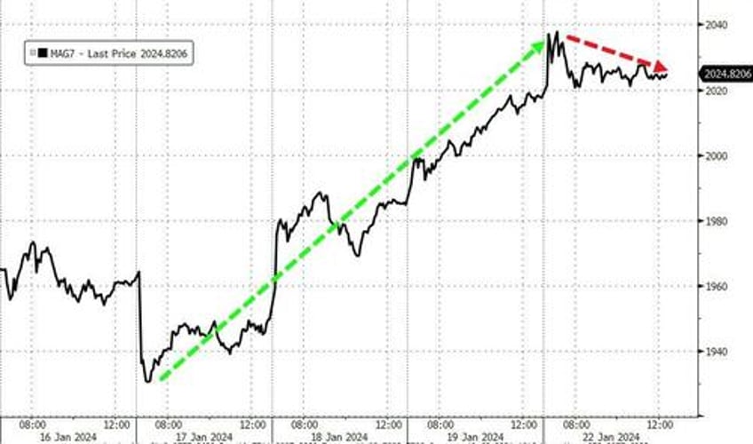 small caps rip as recession risk grows bonds bid bitcoin barfed