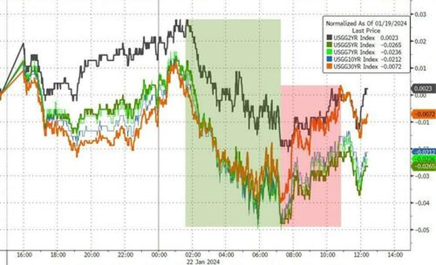 small caps rip as recession risk grows bonds bid bitcoin barfed