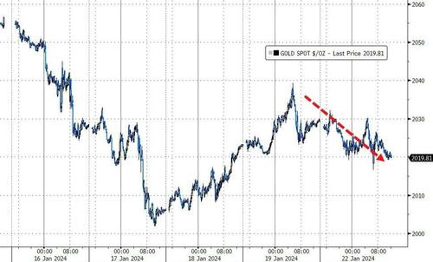 small caps rip as recession risk grows bonds bid bitcoin barfed