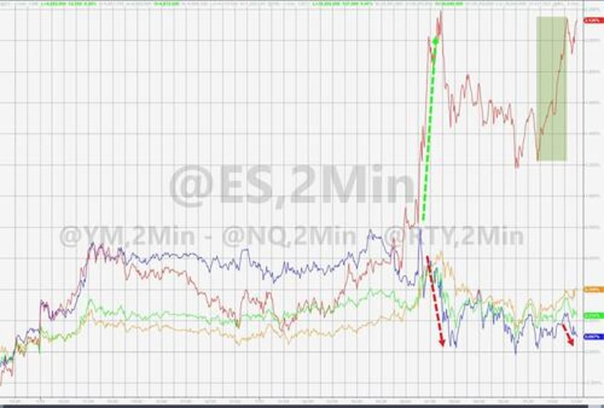 small caps rip as recession risk grows bonds bid bitcoin barfed