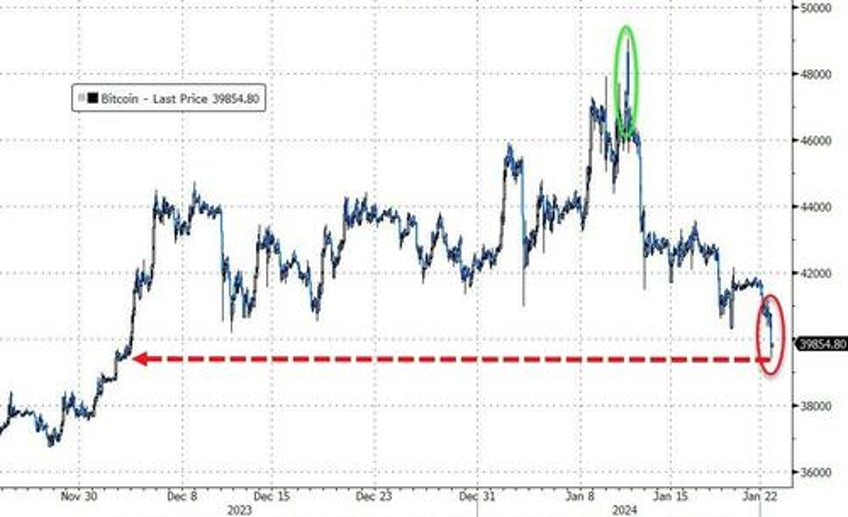 small caps rip as recession risk grows bonds bid bitcoin barfed