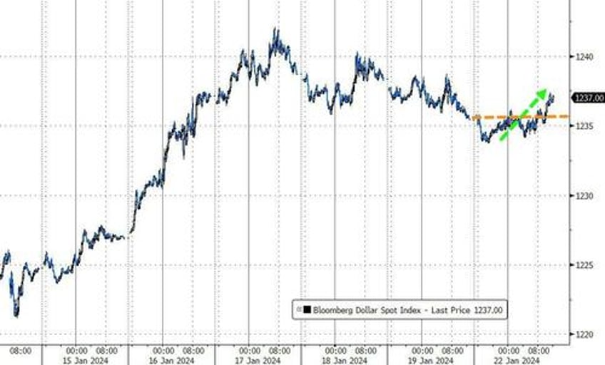 small caps rip as recession risk grows bonds bid bitcoin barfed