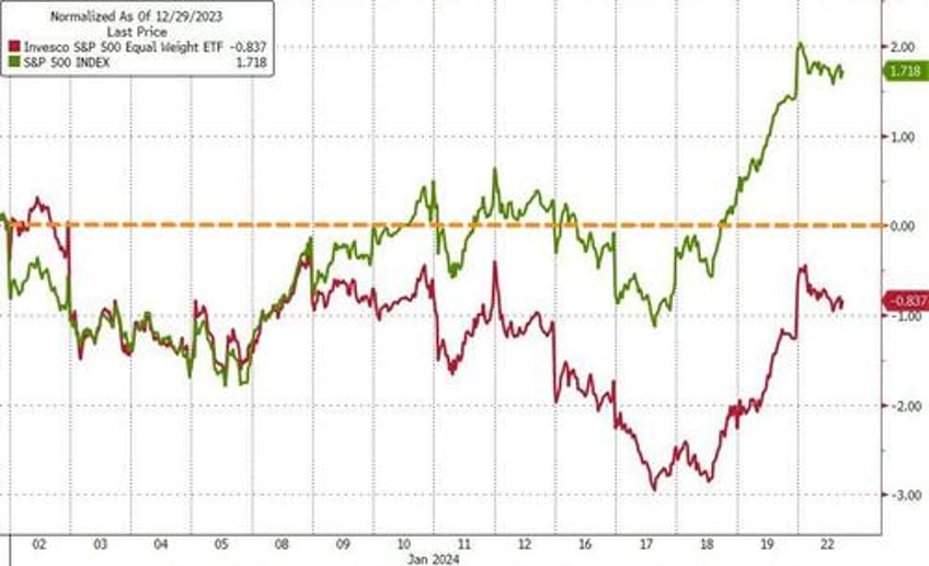 small caps rip as recession risk grows bonds bid bitcoin barfed