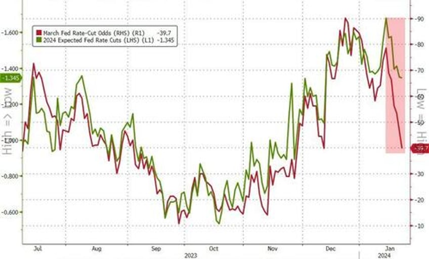 small caps rip as recession risk grows bonds bid bitcoin barfed