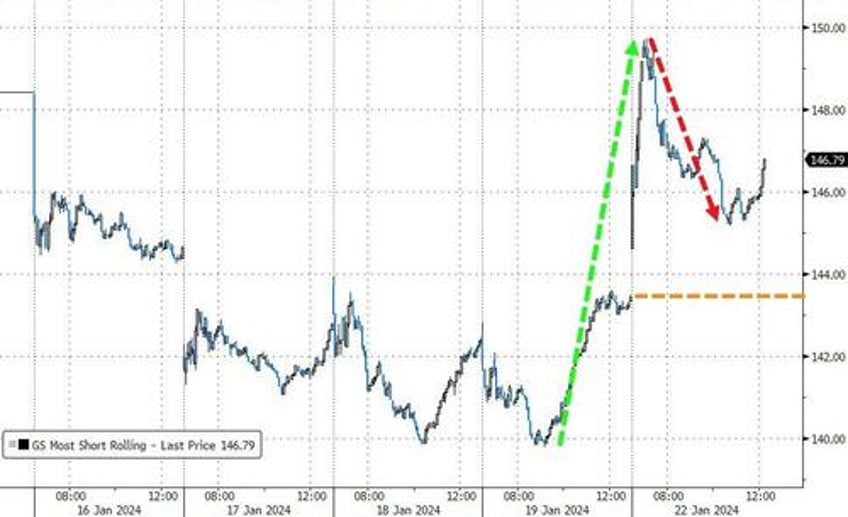 small caps rip as recession risk grows bonds bid bitcoin barfed