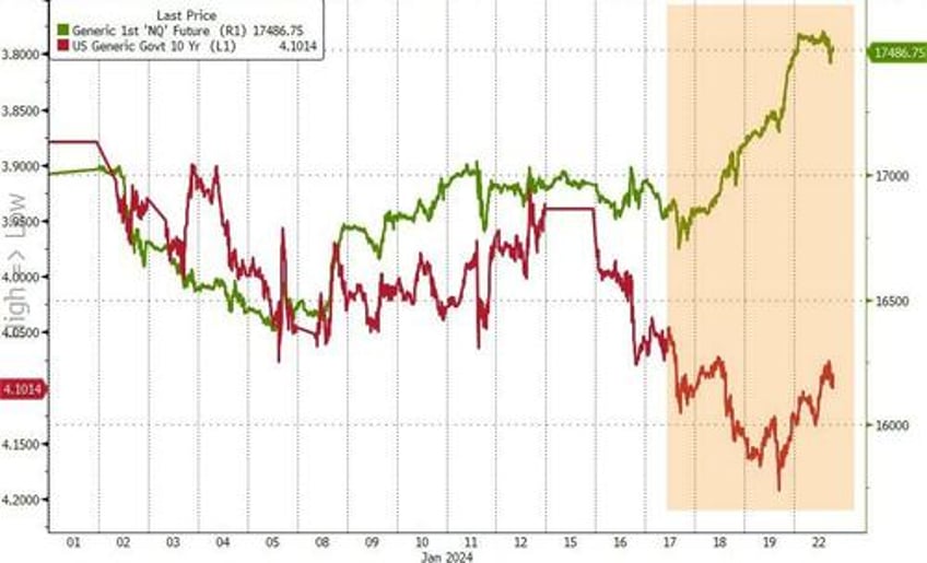 small caps rip as recession risk grows bonds bid bitcoin barfed