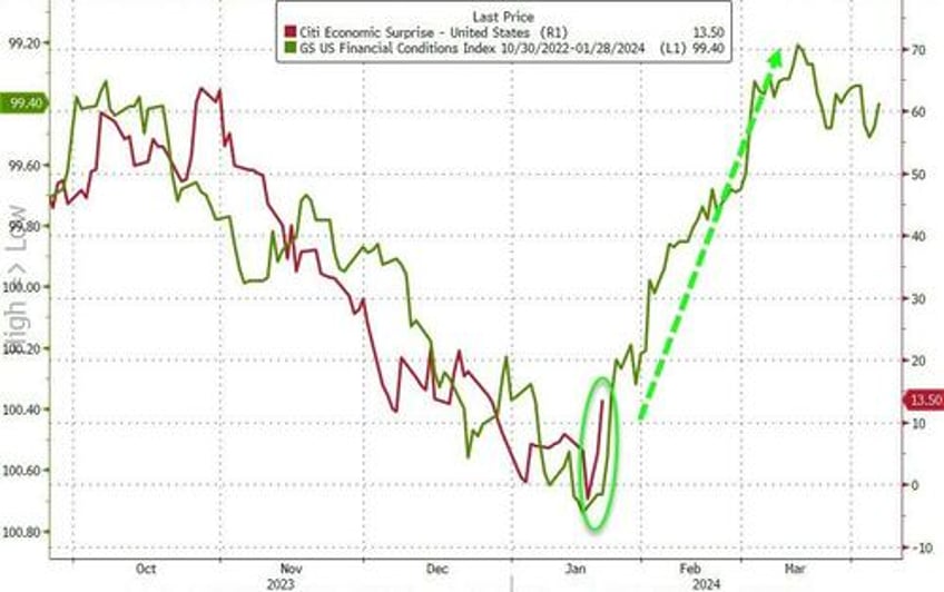 small caps rip as recession risk grows bonds bid bitcoin barfed