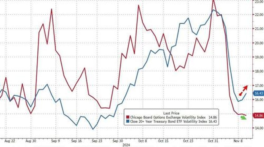 small caps slayed as yields crypto the dollar soar