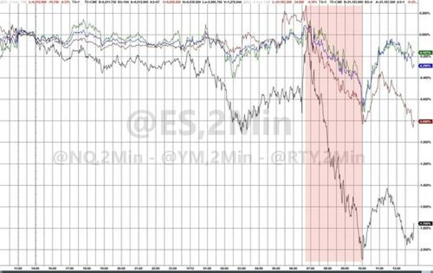 small caps slayed as yields crypto the dollar soar