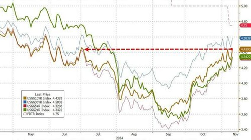 small caps slayed as yields crypto the dollar soar