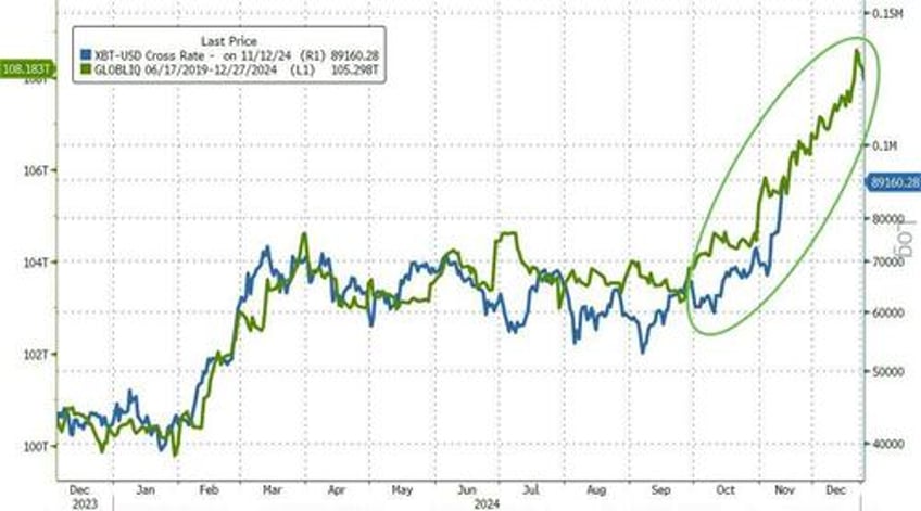 small caps slayed as yields crypto the dollar soar