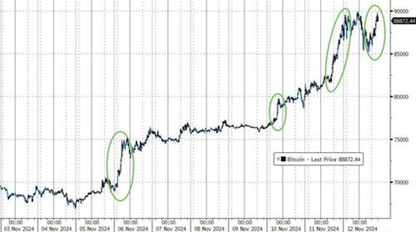 small caps slayed as yields crypto the dollar soar