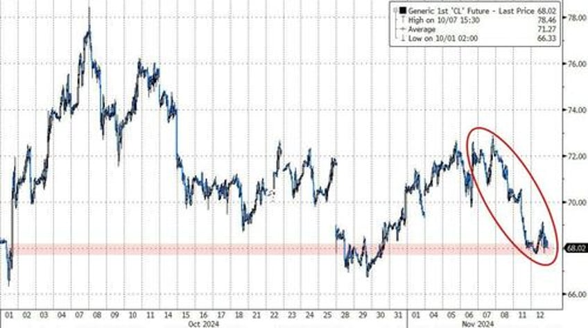 small caps slayed as yields crypto the dollar soar