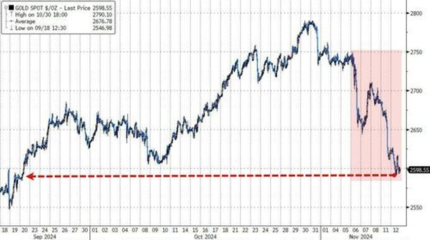 small caps slayed as yields crypto the dollar soar