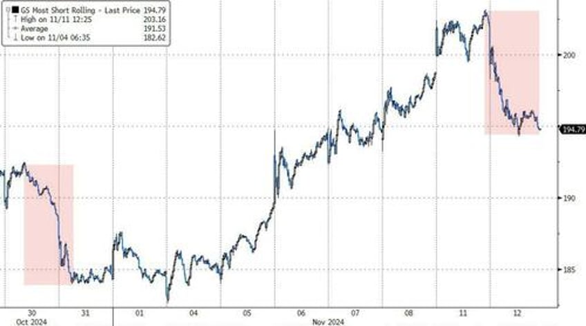 small caps slayed as yields crypto the dollar soar