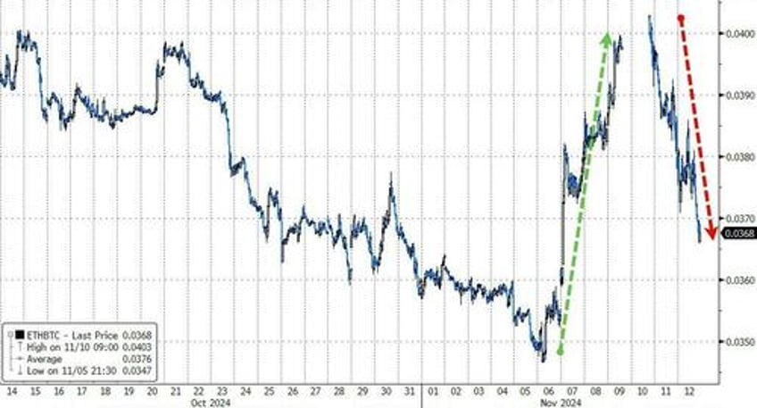 small caps slayed as yields crypto the dollar soar