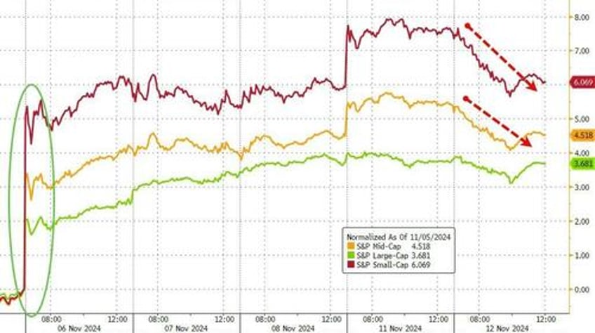 small caps slayed as yields crypto the dollar soar