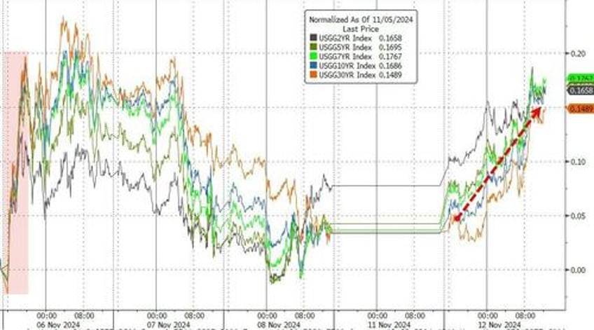 small caps slayed as yields crypto the dollar soar