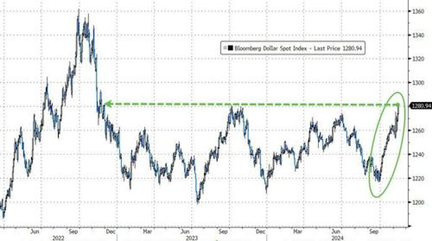 small caps slayed as yields crypto the dollar soar