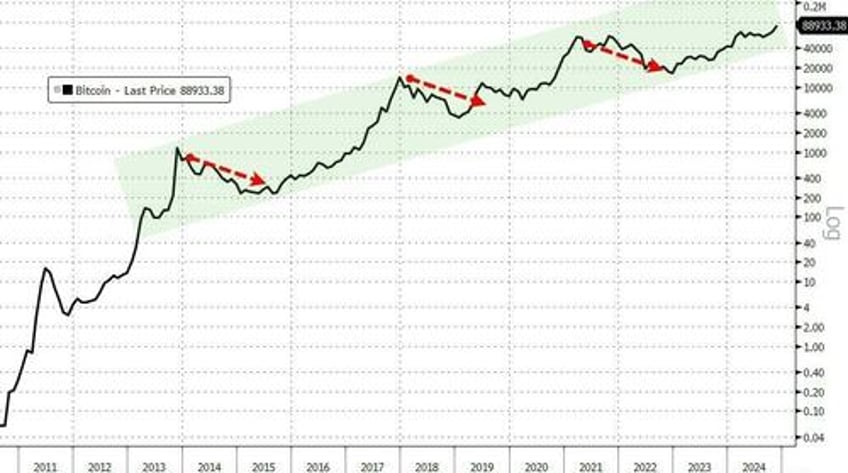 small caps slayed as yields crypto the dollar soar