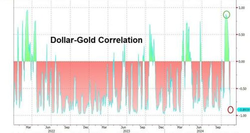 small caps slayed as yields crypto the dollar soar