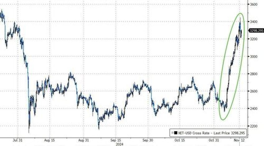 small caps slayed as yields crypto the dollar soar