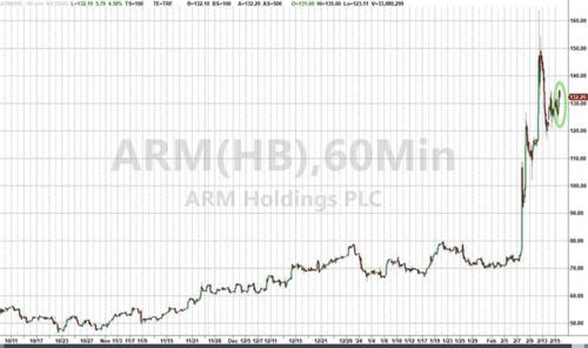 small caps squeeze to pre cpi highs on dismal data bonds oil gold all bounce