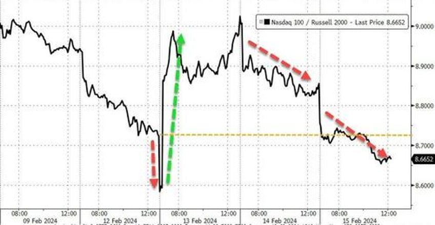 small caps squeeze to pre cpi highs on dismal data bonds oil gold all bounce