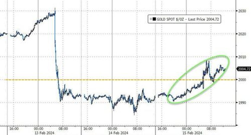 small caps squeeze to pre cpi highs on dismal data bonds oil gold all bounce