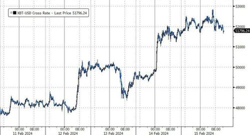 small caps squeeze to pre cpi highs on dismal data bonds oil gold all bounce