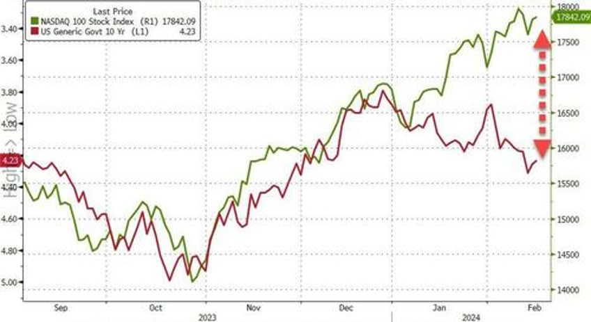 small caps squeeze to pre cpi highs on dismal data bonds oil gold all bounce