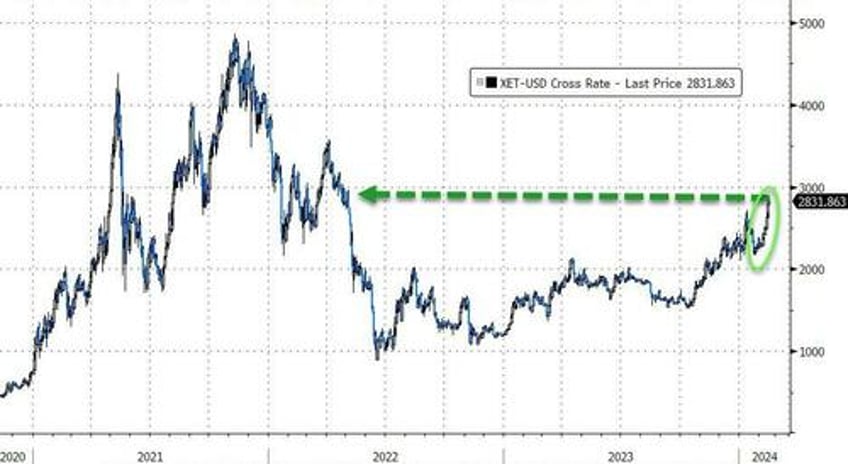 small caps squeeze to pre cpi highs on dismal data bonds oil gold all bounce