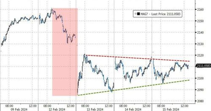 small caps squeeze to pre cpi highs on dismal data bonds oil gold all bounce