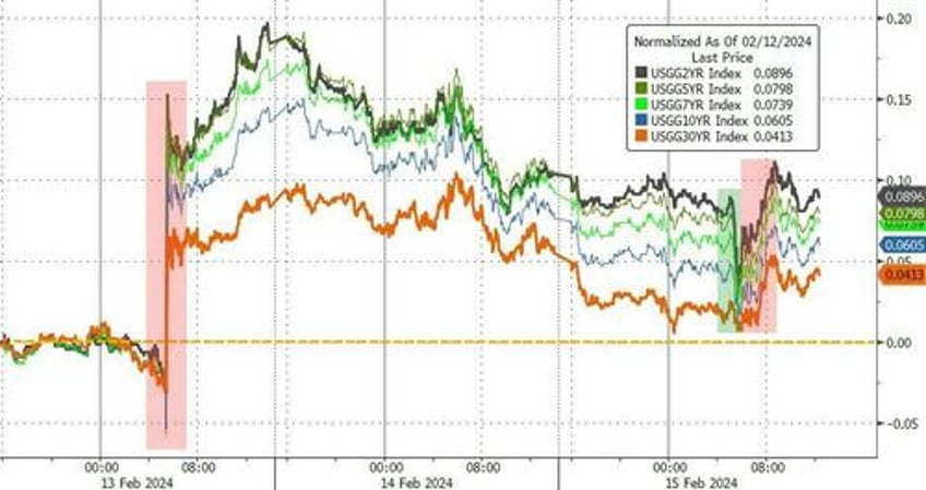 small caps squeeze to pre cpi highs on dismal data bonds oil gold all bounce