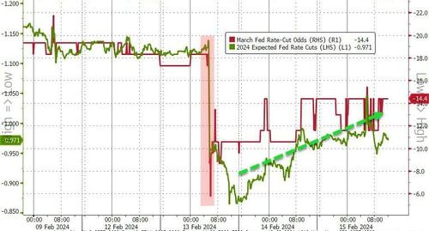 small caps squeeze to pre cpi highs on dismal data bonds oil gold all bounce