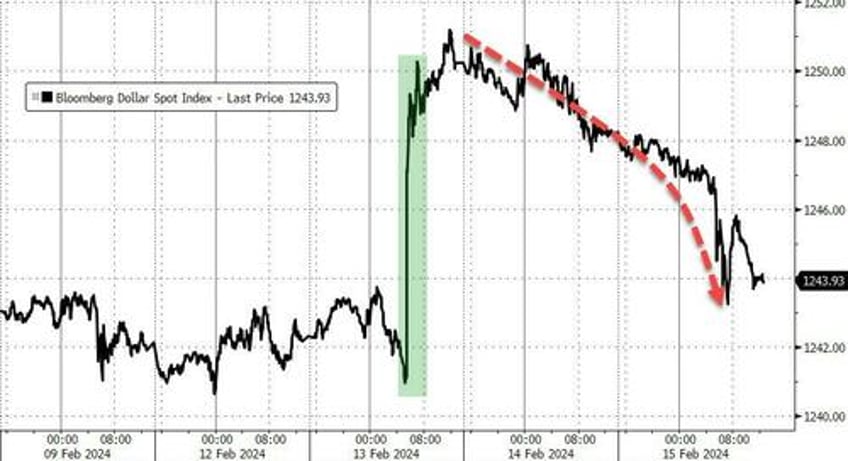 small caps squeeze to pre cpi highs on dismal data bonds oil gold all bounce