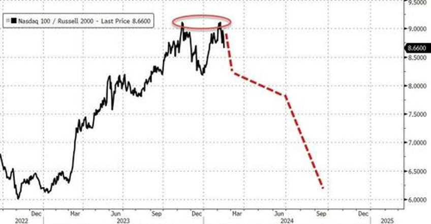 small caps squeeze to pre cpi highs on dismal data bonds oil gold all bounce