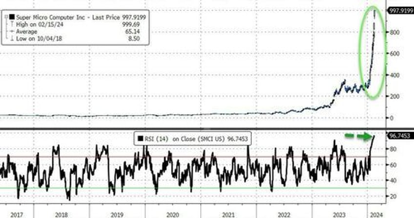 small caps squeeze to pre cpi highs on dismal data bonds oil gold all bounce