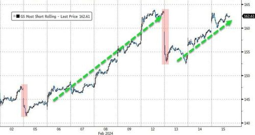 small caps squeeze to pre cpi highs on dismal data bonds oil gold all bounce