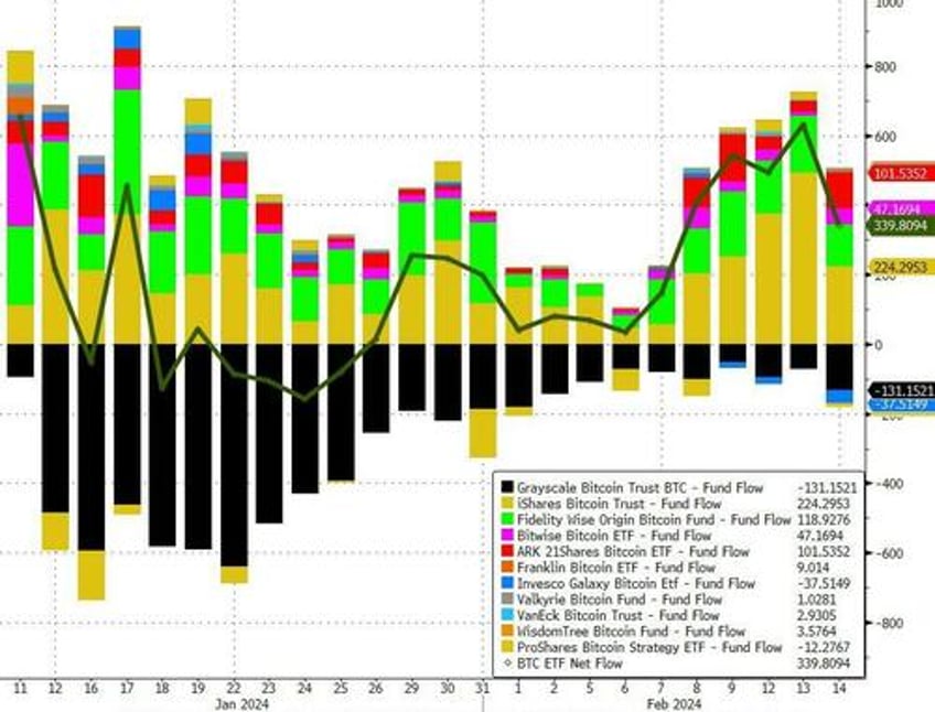 small caps squeeze to pre cpi highs on dismal data bonds oil gold all bounce