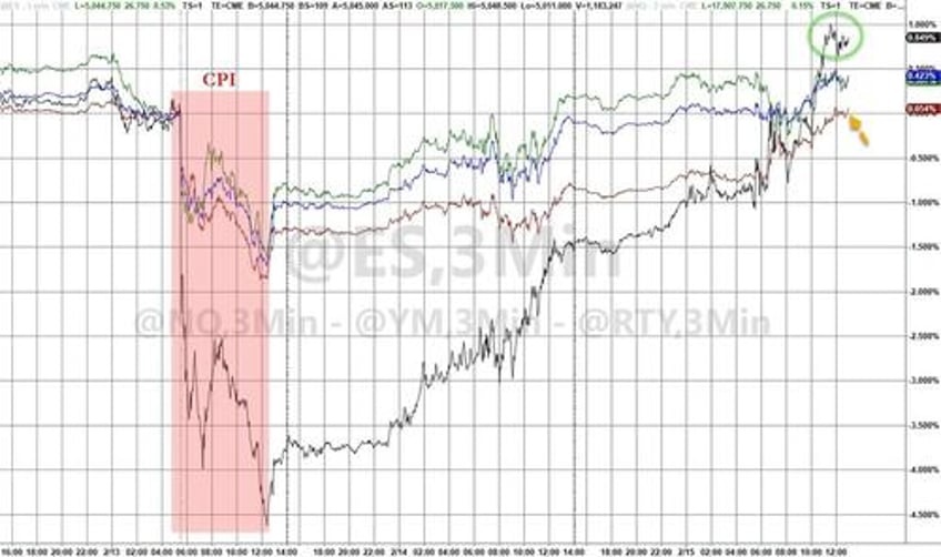 small caps squeeze to pre cpi highs on dismal data bonds oil gold all bounce