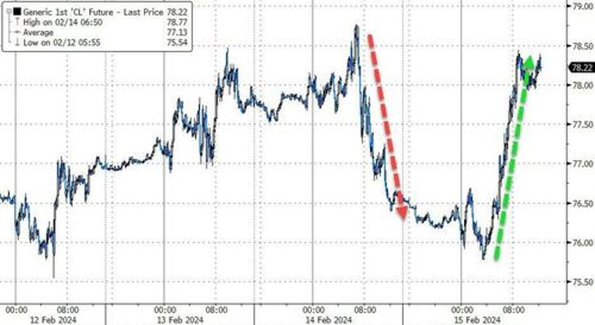 small caps squeeze to pre cpi highs on dismal data bonds oil gold all bounce