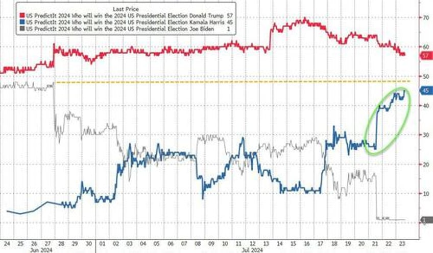 small caps surge on short squeeze sloppy surveys eth outperforms btc as etfs launch
