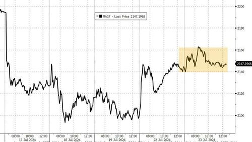 small caps surge on short squeeze sloppy surveys eth outperforms btc as etfs launch