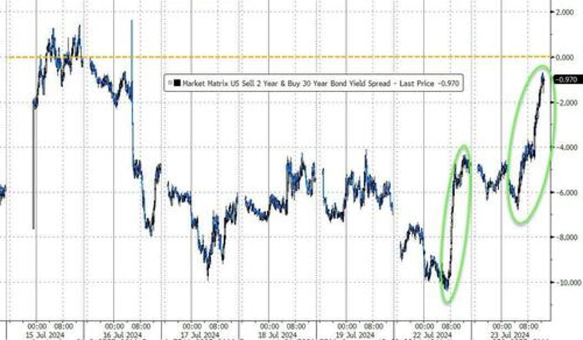 small caps surge on short squeeze sloppy surveys eth outperforms btc as etfs launch