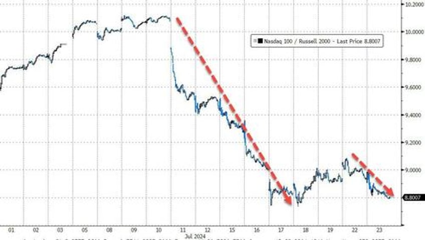 small caps surge on short squeeze sloppy surveys eth outperforms btc as etfs launch