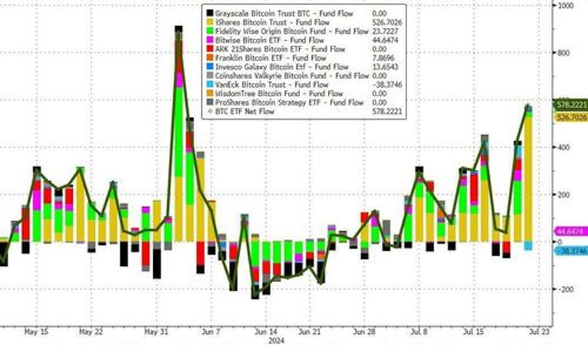 small caps surge on short squeeze sloppy surveys eth outperforms btc as etfs launch