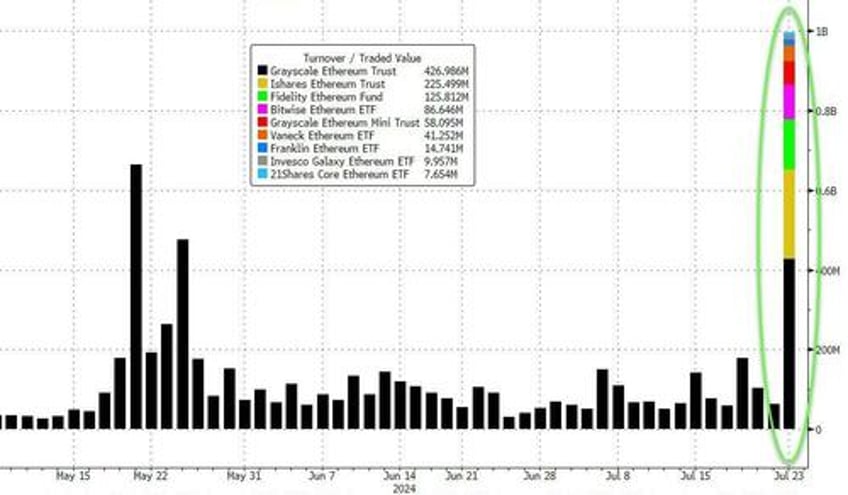 small caps surge on short squeeze sloppy surveys eth outperforms btc as etfs launch