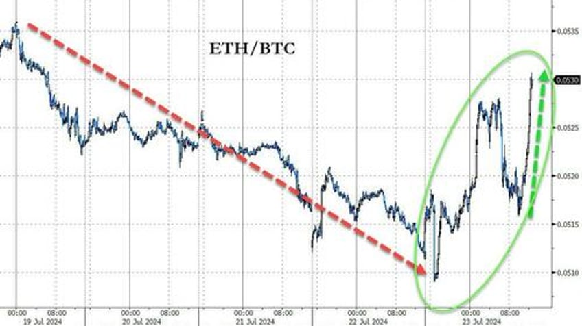 small caps surge on short squeeze sloppy surveys eth outperforms btc as etfs launch